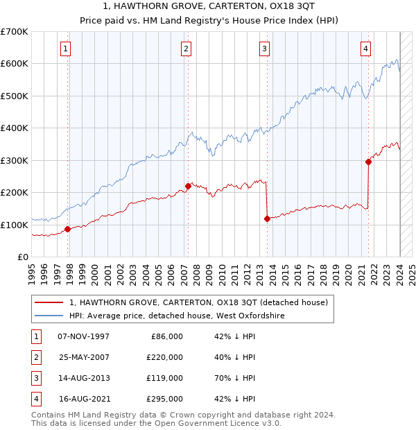 1, HAWTHORN GROVE, CARTERTON, OX18 3QT: Price paid vs HM Land Registry's House Price Index