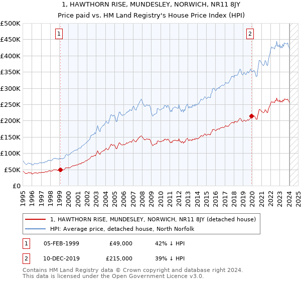 1, HAWTHORN RISE, MUNDESLEY, NORWICH, NR11 8JY: Price paid vs HM Land Registry's House Price Index