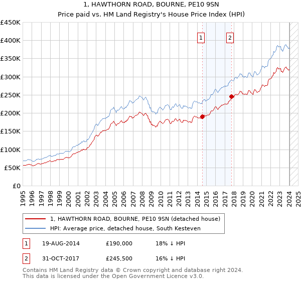 1, HAWTHORN ROAD, BOURNE, PE10 9SN: Price paid vs HM Land Registry's House Price Index