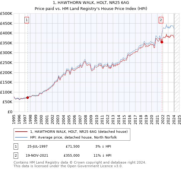 1, HAWTHORN WALK, HOLT, NR25 6AG: Price paid vs HM Land Registry's House Price Index