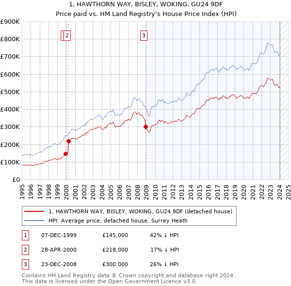1, HAWTHORN WAY, BISLEY, WOKING, GU24 9DF: Price paid vs HM Land Registry's House Price Index