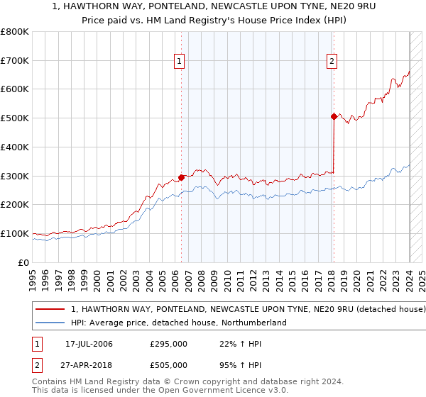 1, HAWTHORN WAY, PONTELAND, NEWCASTLE UPON TYNE, NE20 9RU: Price paid vs HM Land Registry's House Price Index
