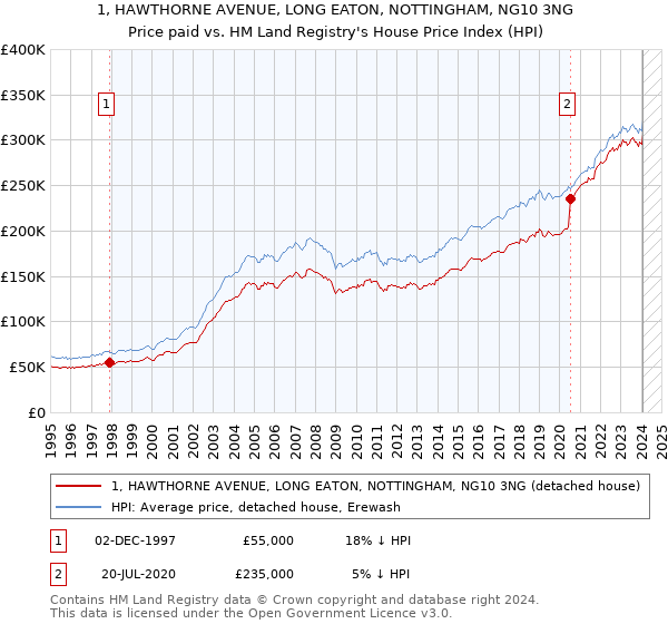 1, HAWTHORNE AVENUE, LONG EATON, NOTTINGHAM, NG10 3NG: Price paid vs HM Land Registry's House Price Index