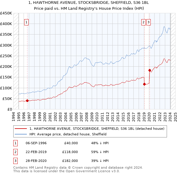 1, HAWTHORNE AVENUE, STOCKSBRIDGE, SHEFFIELD, S36 1BL: Price paid vs HM Land Registry's House Price Index