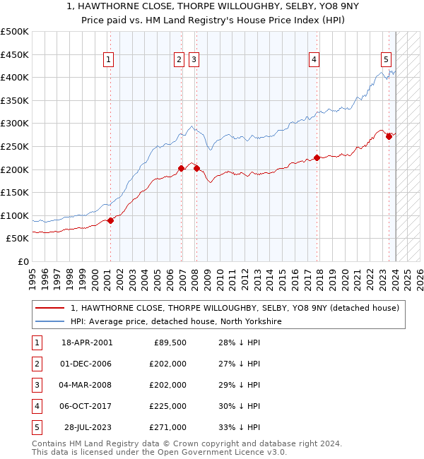 1, HAWTHORNE CLOSE, THORPE WILLOUGHBY, SELBY, YO8 9NY: Price paid vs HM Land Registry's House Price Index