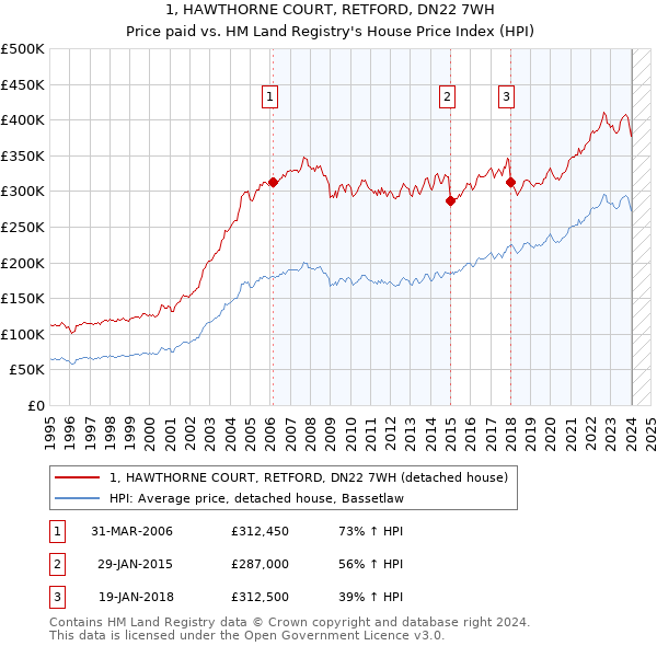 1, HAWTHORNE COURT, RETFORD, DN22 7WH: Price paid vs HM Land Registry's House Price Index