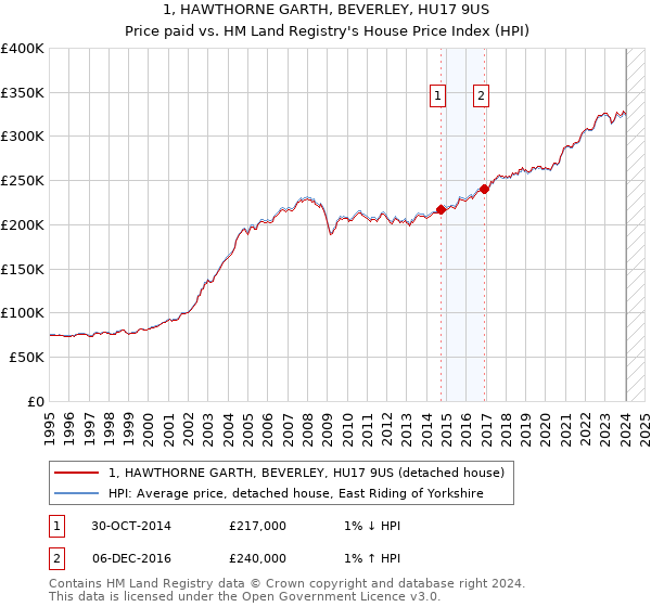 1, HAWTHORNE GARTH, BEVERLEY, HU17 9US: Price paid vs HM Land Registry's House Price Index