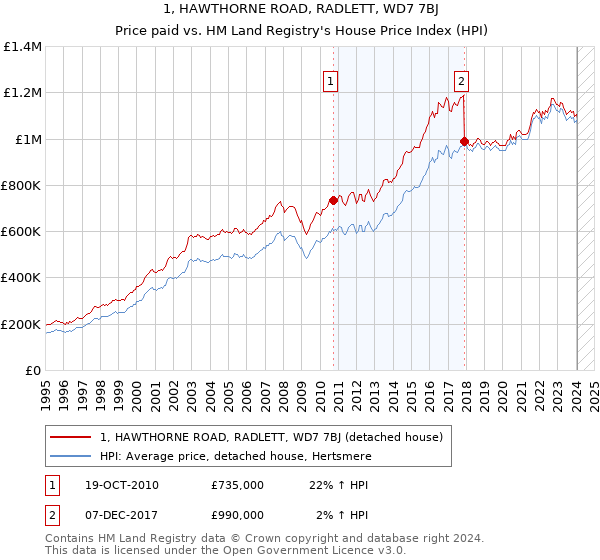 1, HAWTHORNE ROAD, RADLETT, WD7 7BJ: Price paid vs HM Land Registry's House Price Index