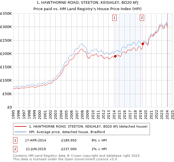 1, HAWTHORNE ROAD, STEETON, KEIGHLEY, BD20 6FJ: Price paid vs HM Land Registry's House Price Index