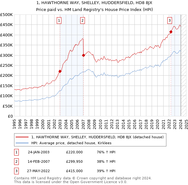 1, HAWTHORNE WAY, SHELLEY, HUDDERSFIELD, HD8 8JX: Price paid vs HM Land Registry's House Price Index