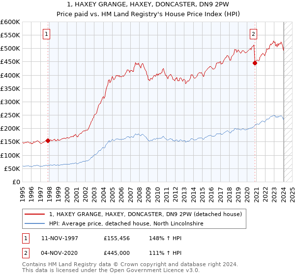 1, HAXEY GRANGE, HAXEY, DONCASTER, DN9 2PW: Price paid vs HM Land Registry's House Price Index
