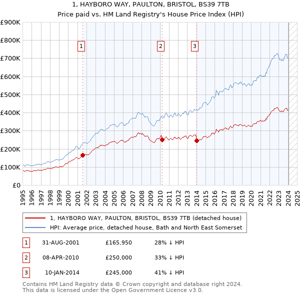 1, HAYBORO WAY, PAULTON, BRISTOL, BS39 7TB: Price paid vs HM Land Registry's House Price Index