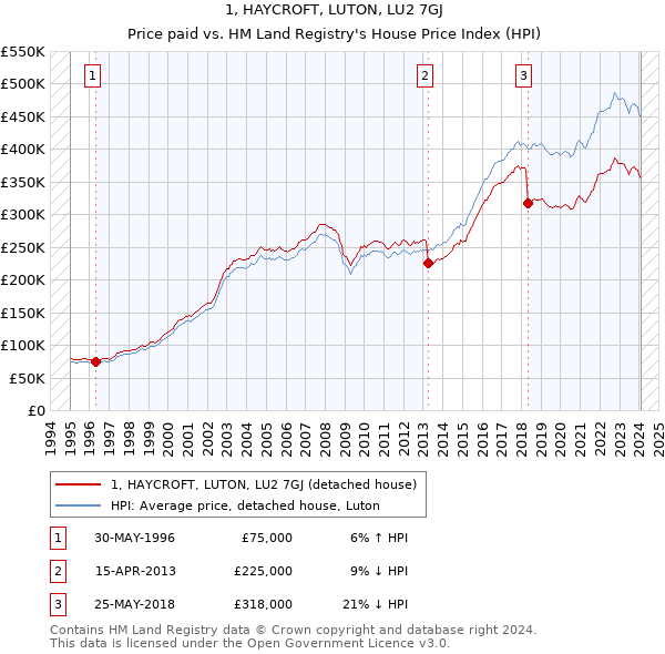1, HAYCROFT, LUTON, LU2 7GJ: Price paid vs HM Land Registry's House Price Index