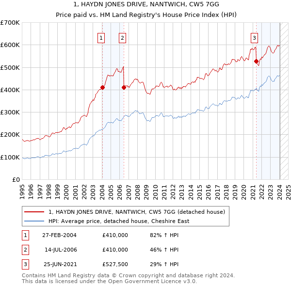 1, HAYDN JONES DRIVE, NANTWICH, CW5 7GG: Price paid vs HM Land Registry's House Price Index