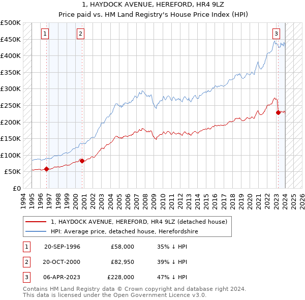 1, HAYDOCK AVENUE, HEREFORD, HR4 9LZ: Price paid vs HM Land Registry's House Price Index