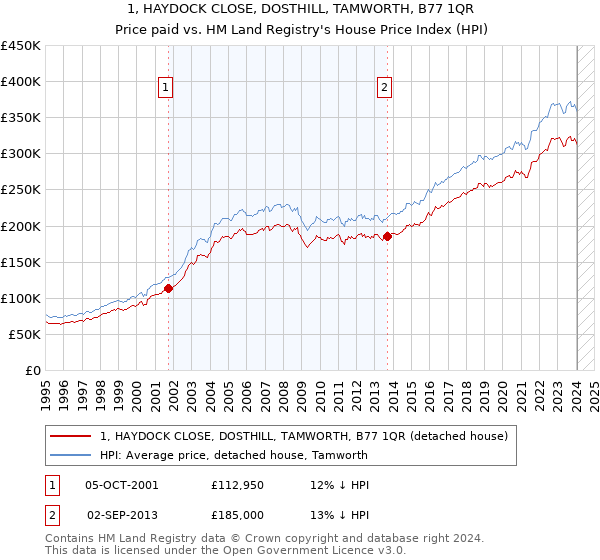 1, HAYDOCK CLOSE, DOSTHILL, TAMWORTH, B77 1QR: Price paid vs HM Land Registry's House Price Index