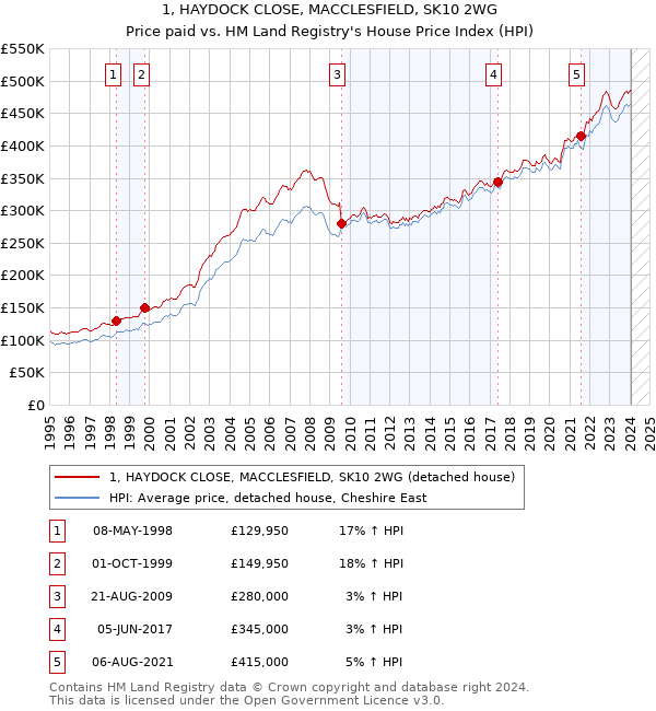 1, HAYDOCK CLOSE, MACCLESFIELD, SK10 2WG: Price paid vs HM Land Registry's House Price Index