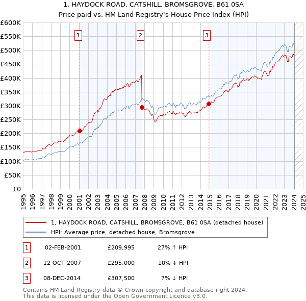 1, HAYDOCK ROAD, CATSHILL, BROMSGROVE, B61 0SA: Price paid vs HM Land Registry's House Price Index