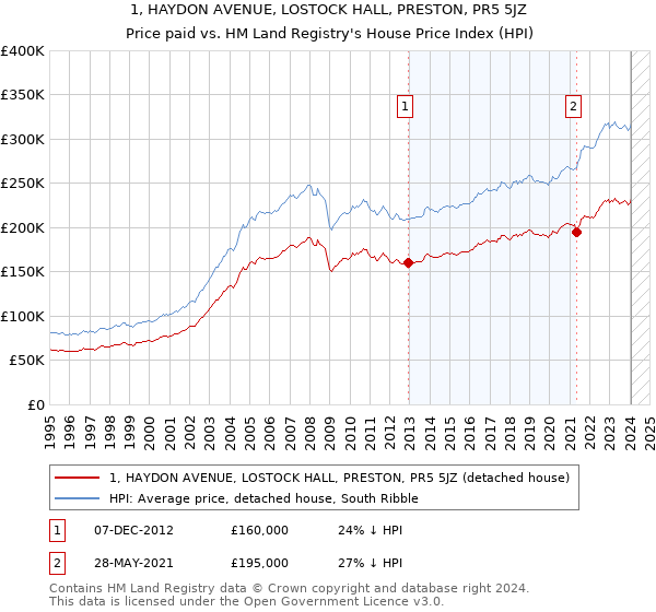 1, HAYDON AVENUE, LOSTOCK HALL, PRESTON, PR5 5JZ: Price paid vs HM Land Registry's House Price Index