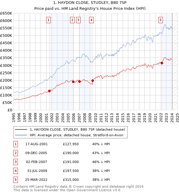 1, HAYDON CLOSE, STUDLEY, B80 7SP: Price paid vs HM Land Registry's House Price Index