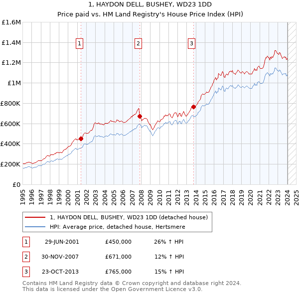 1, HAYDON DELL, BUSHEY, WD23 1DD: Price paid vs HM Land Registry's House Price Index