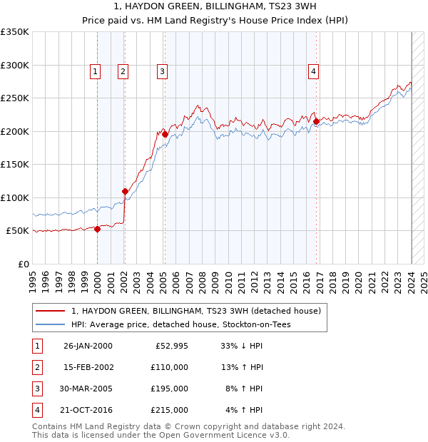 1, HAYDON GREEN, BILLINGHAM, TS23 3WH: Price paid vs HM Land Registry's House Price Index
