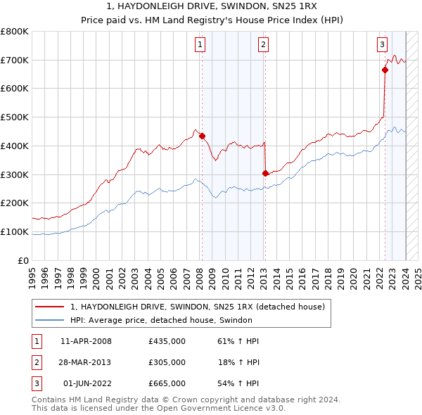1, HAYDONLEIGH DRIVE, SWINDON, SN25 1RX: Price paid vs HM Land Registry's House Price Index
