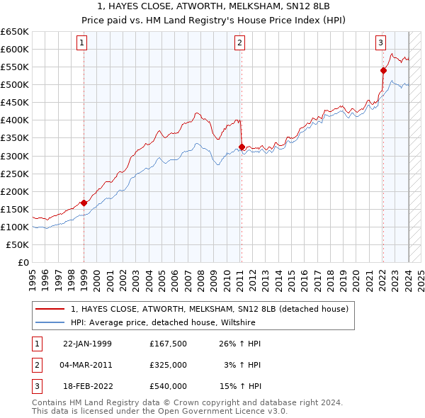 1, HAYES CLOSE, ATWORTH, MELKSHAM, SN12 8LB: Price paid vs HM Land Registry's House Price Index