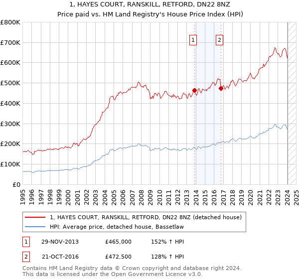 1, HAYES COURT, RANSKILL, RETFORD, DN22 8NZ: Price paid vs HM Land Registry's House Price Index