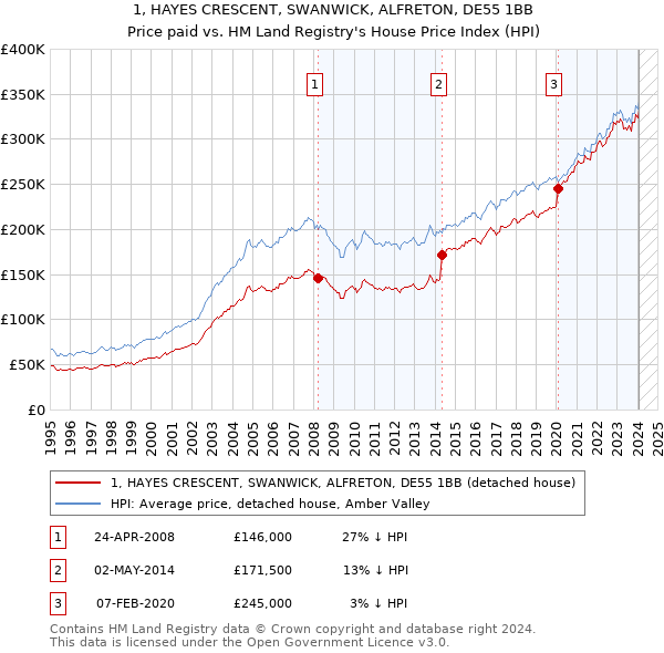 1, HAYES CRESCENT, SWANWICK, ALFRETON, DE55 1BB: Price paid vs HM Land Registry's House Price Index
