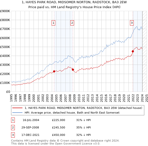 1, HAYES PARK ROAD, MIDSOMER NORTON, RADSTOCK, BA3 2EW: Price paid vs HM Land Registry's House Price Index