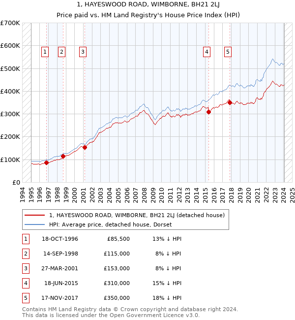 1, HAYESWOOD ROAD, WIMBORNE, BH21 2LJ: Price paid vs HM Land Registry's House Price Index