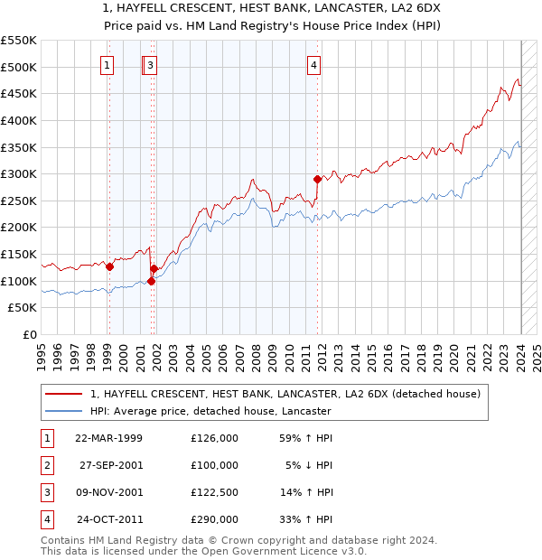 1, HAYFELL CRESCENT, HEST BANK, LANCASTER, LA2 6DX: Price paid vs HM Land Registry's House Price Index