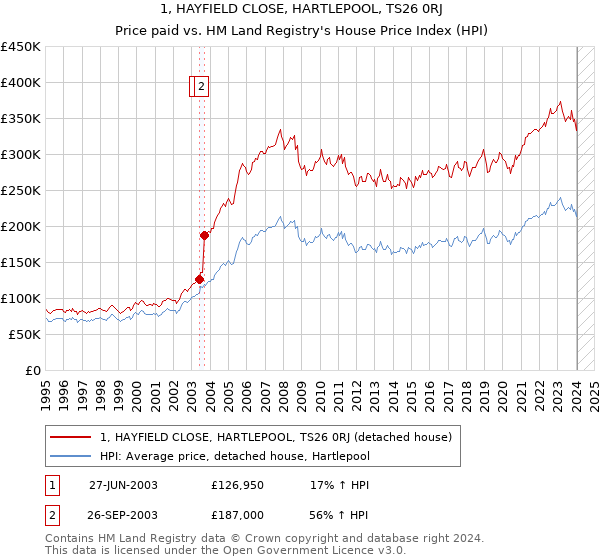 1, HAYFIELD CLOSE, HARTLEPOOL, TS26 0RJ: Price paid vs HM Land Registry's House Price Index