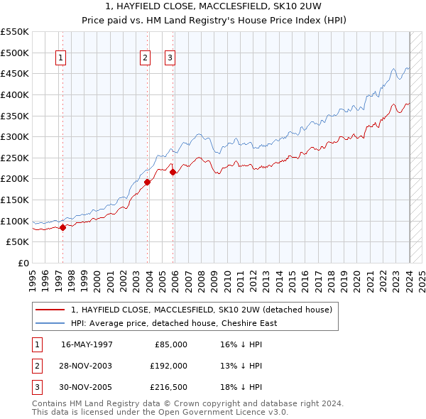 1, HAYFIELD CLOSE, MACCLESFIELD, SK10 2UW: Price paid vs HM Land Registry's House Price Index