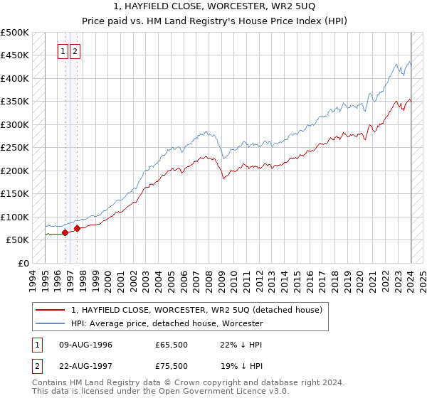 1, HAYFIELD CLOSE, WORCESTER, WR2 5UQ: Price paid vs HM Land Registry's House Price Index