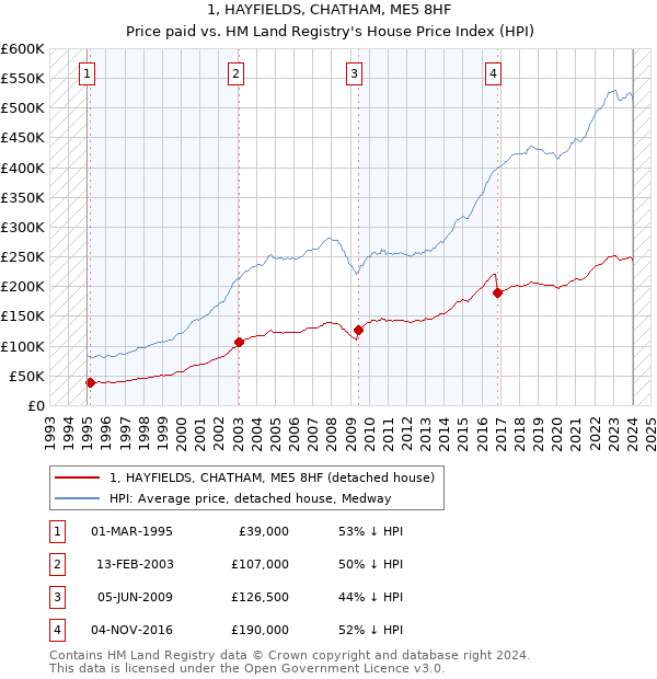 1, HAYFIELDS, CHATHAM, ME5 8HF: Price paid vs HM Land Registry's House Price Index