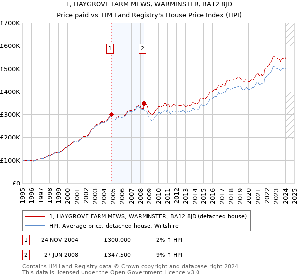 1, HAYGROVE FARM MEWS, WARMINSTER, BA12 8JD: Price paid vs HM Land Registry's House Price Index