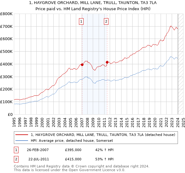 1, HAYGROVE ORCHARD, MILL LANE, TRULL, TAUNTON, TA3 7LA: Price paid vs HM Land Registry's House Price Index