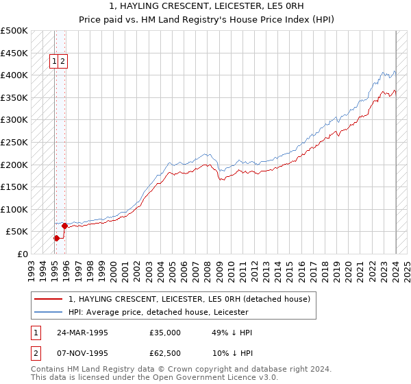 1, HAYLING CRESCENT, LEICESTER, LE5 0RH: Price paid vs HM Land Registry's House Price Index