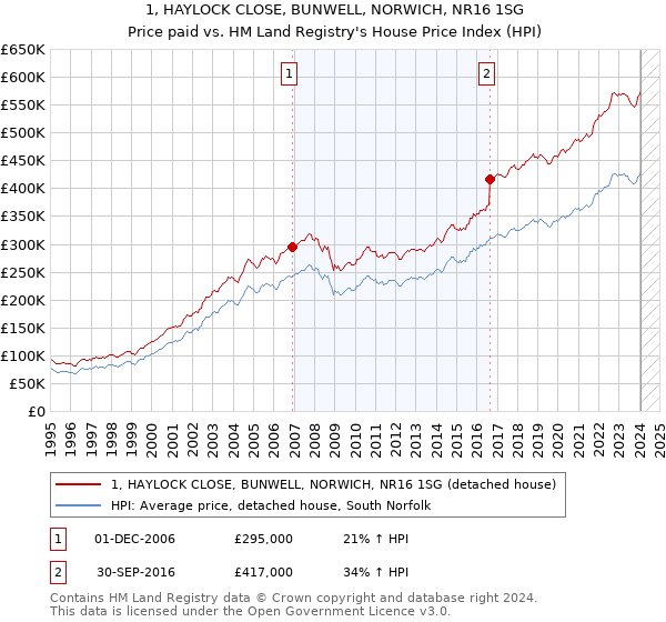 1, HAYLOCK CLOSE, BUNWELL, NORWICH, NR16 1SG: Price paid vs HM Land Registry's House Price Index