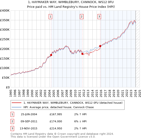 1, HAYMAKER WAY, WIMBLEBURY, CANNOCK, WS12 0FU: Price paid vs HM Land Registry's House Price Index