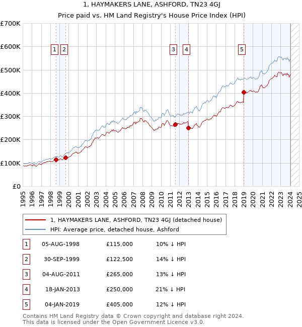 1, HAYMAKERS LANE, ASHFORD, TN23 4GJ: Price paid vs HM Land Registry's House Price Index