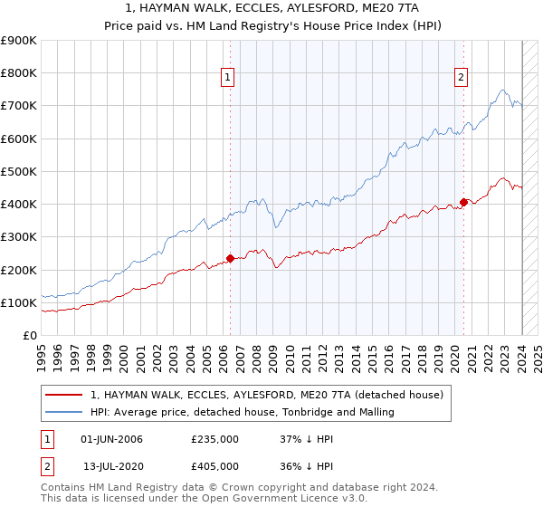 1, HAYMAN WALK, ECCLES, AYLESFORD, ME20 7TA: Price paid vs HM Land Registry's House Price Index