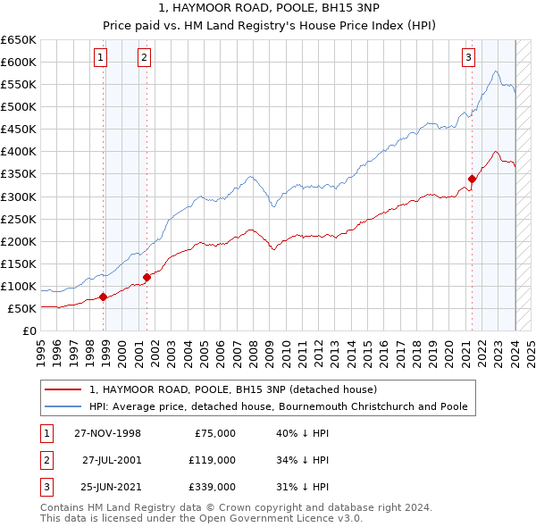 1, HAYMOOR ROAD, POOLE, BH15 3NP: Price paid vs HM Land Registry's House Price Index