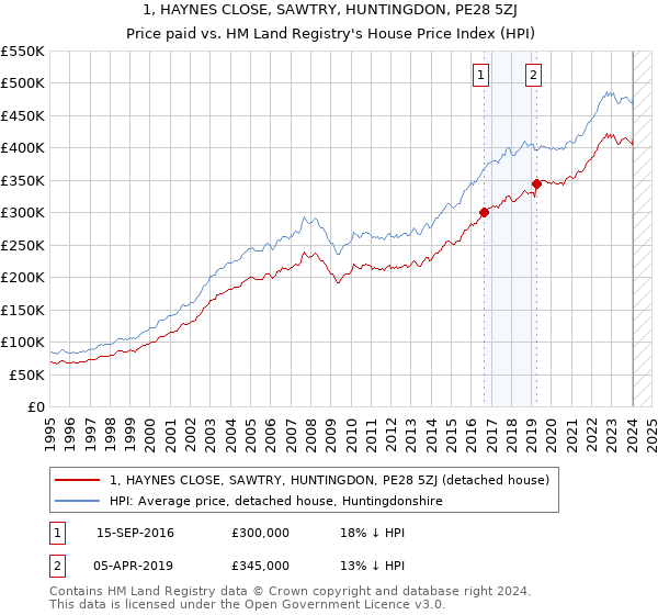 1, HAYNES CLOSE, SAWTRY, HUNTINGDON, PE28 5ZJ: Price paid vs HM Land Registry's House Price Index