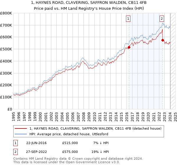 1, HAYNES ROAD, CLAVERING, SAFFRON WALDEN, CB11 4FB: Price paid vs HM Land Registry's House Price Index