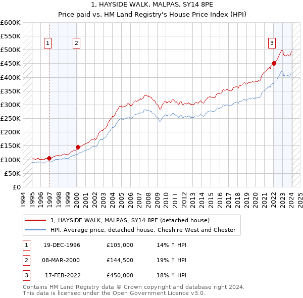 1, HAYSIDE WALK, MALPAS, SY14 8PE: Price paid vs HM Land Registry's House Price Index