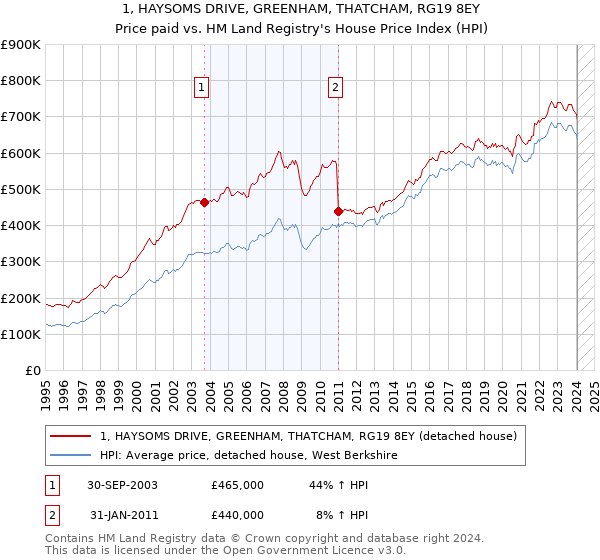 1, HAYSOMS DRIVE, GREENHAM, THATCHAM, RG19 8EY: Price paid vs HM Land Registry's House Price Index