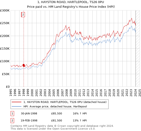 1, HAYSTON ROAD, HARTLEPOOL, TS26 0PU: Price paid vs HM Land Registry's House Price Index